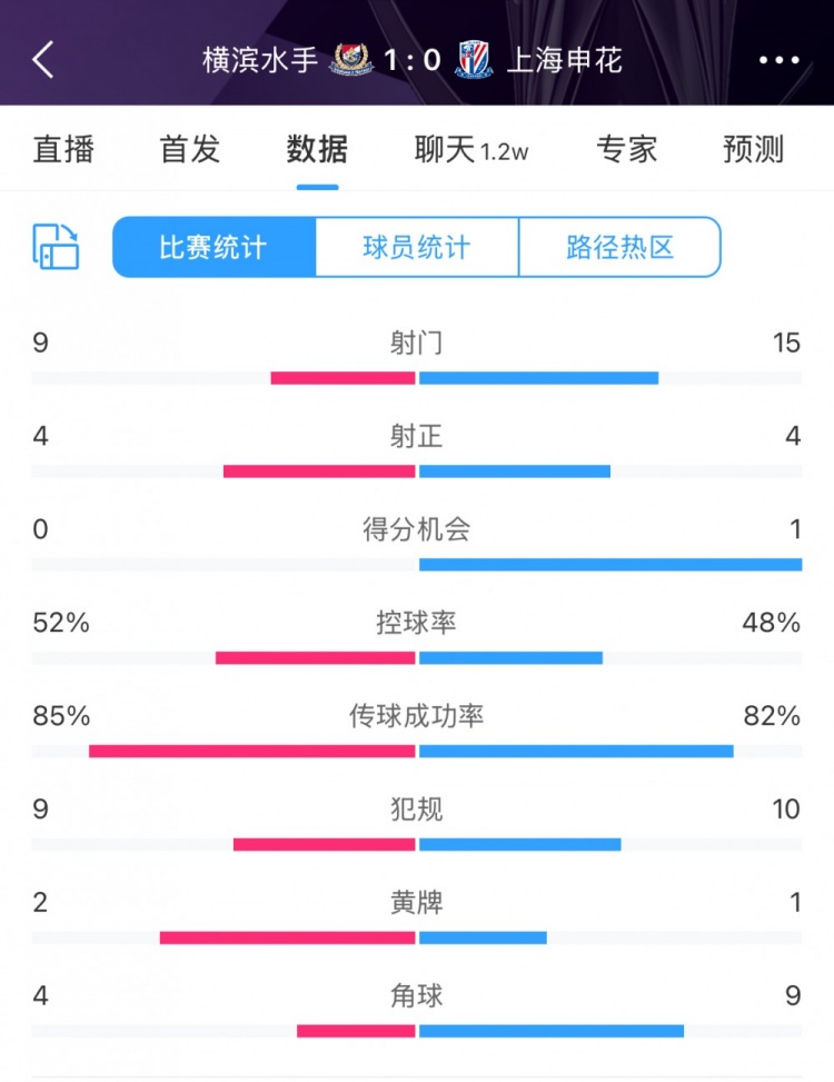  全场数据：申花射门15比9占优，射正4比4持平，惜败横滨尤为可惜