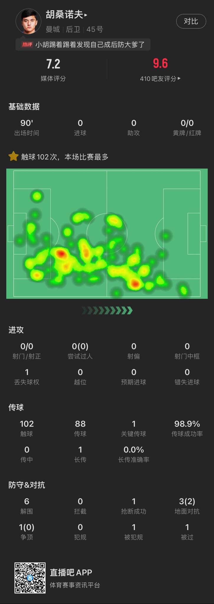  胡桑诺夫数据：传球成功率98.9% 6次解围 媒体评分7.2分