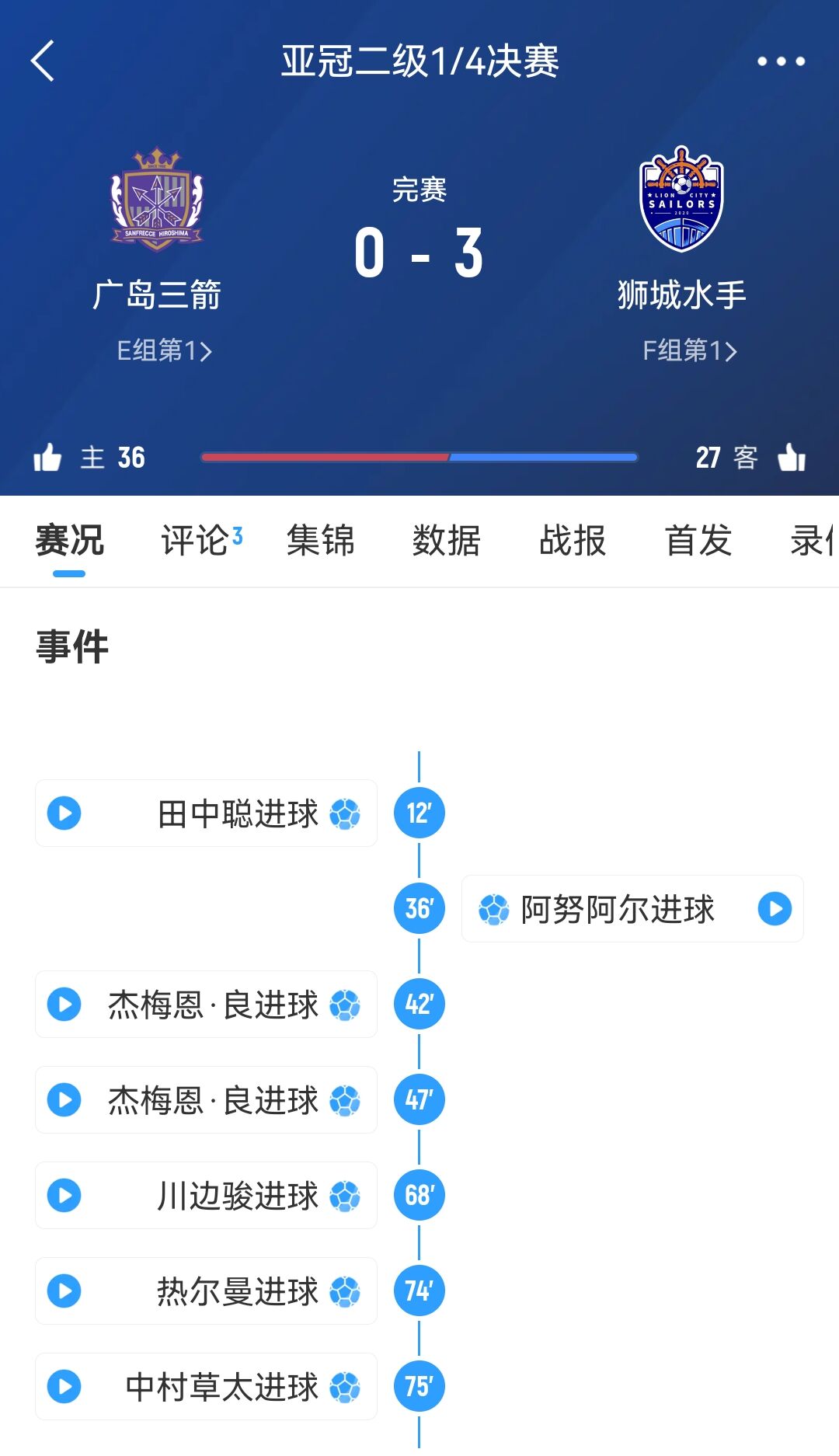  原本6-1胜！官方：广岛三箭在亚冠二违规使用禁赛球员，被判0-3负